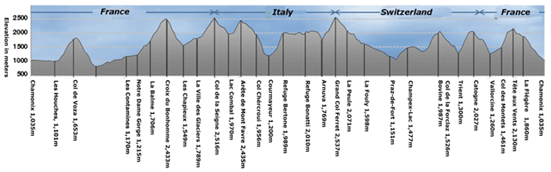 tour mont blanc elevation profile